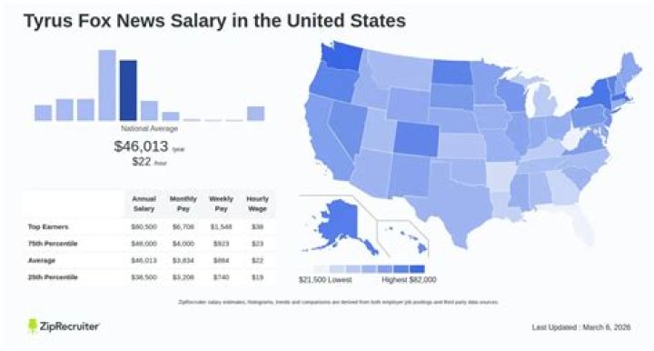Unveiling Tyrus' Fox News Salary: Exploring Hidden Truths
